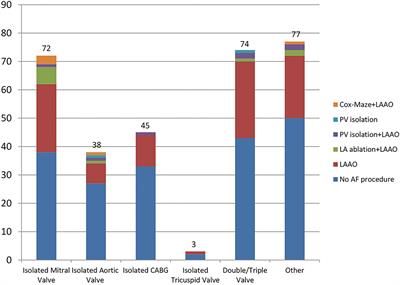 Concomitant Atrial Fibrillation Procedures During Cardiac Surgery in a UK Center: Reflection of Worldwide Practice?